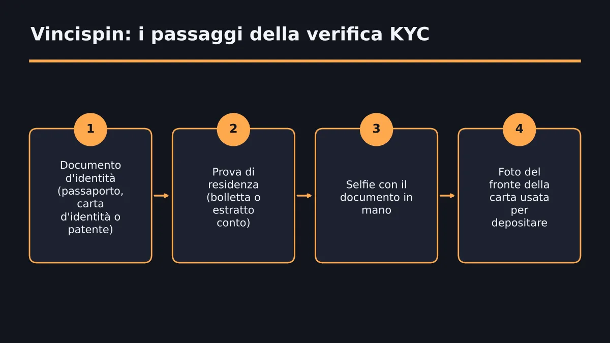 Quattro elementi completano la verifica dell'identità sul tuo conto Vincispin.