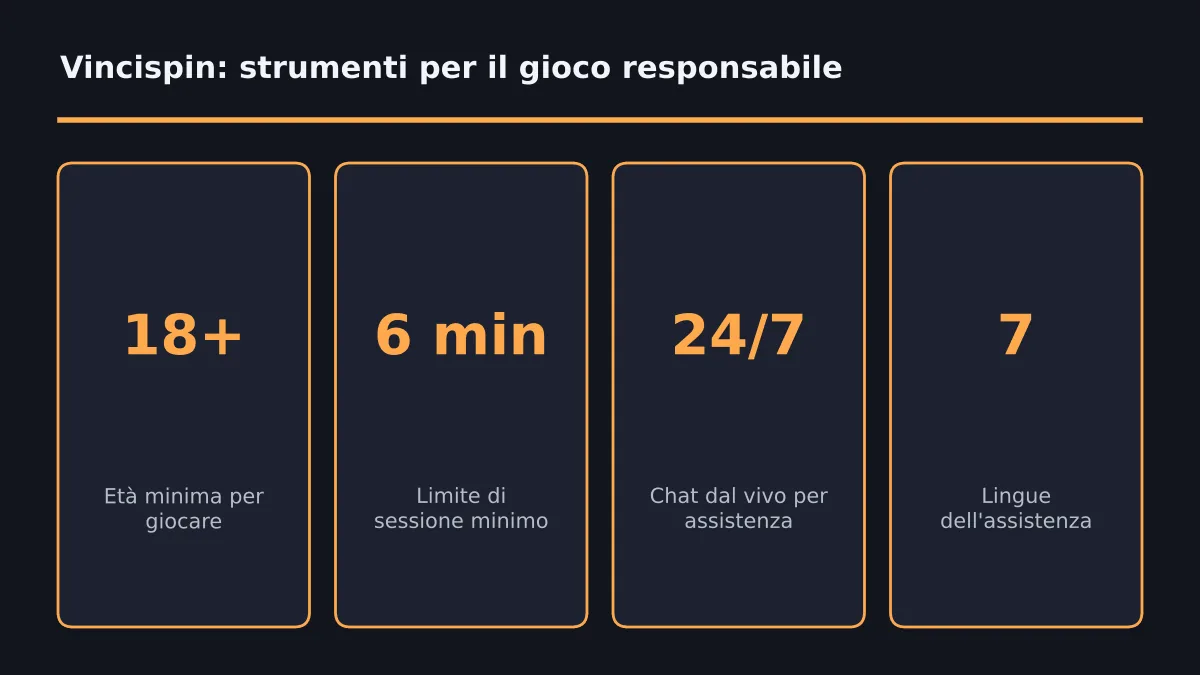 Vincispin offre limiti, autoesclusione e un test di autovalutazione, con assistenza sempre raggiungibile.